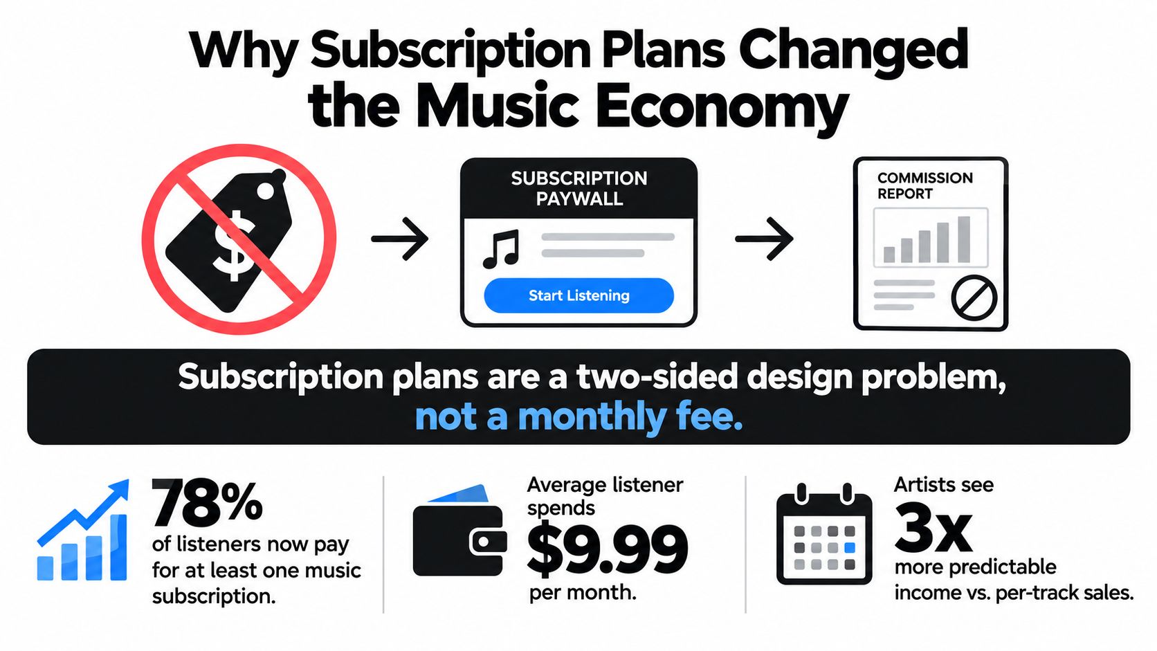 An infographic illustrating how subscription models have changed the music industry economics through listener payments and artist income.