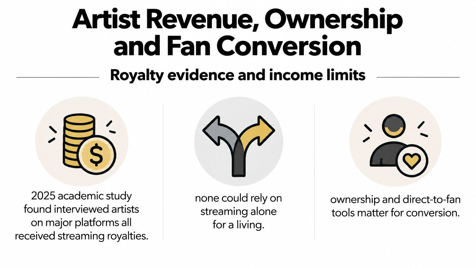 An infographic titled Artist Revenue, Ownership and Fan Conversion detailing streaming royalties and artist sustainability.