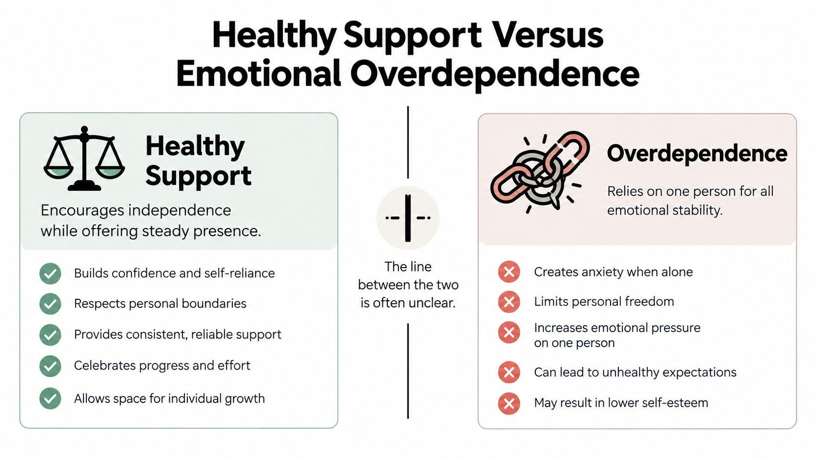 A comparison chart outlining the differences between healthy support and emotional overdependence in relationships.