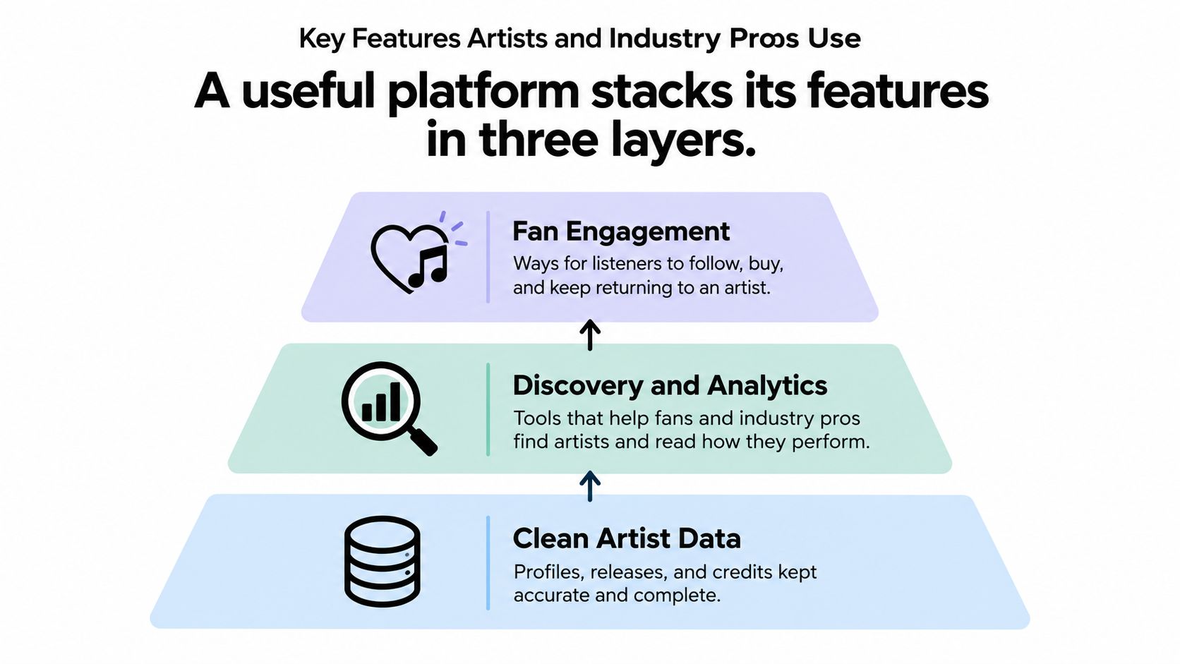 A diagram illustrating a three-layer feature stack for an artist discovery platform, including data, analytics, and fan engagement.