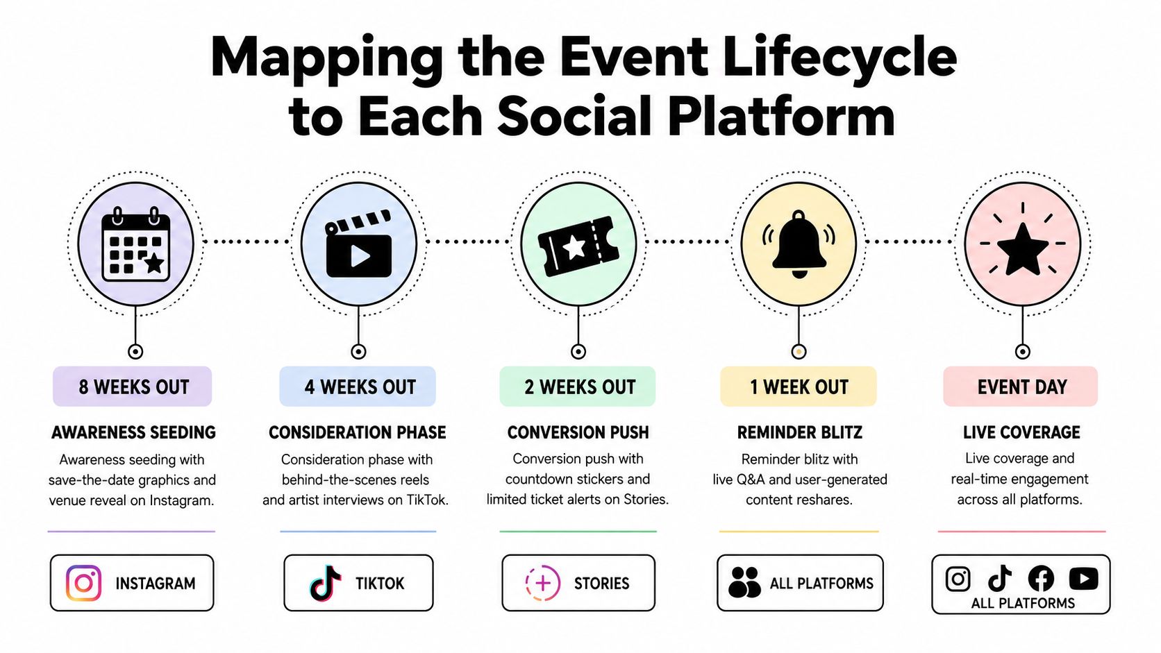 An infographic showing the five stages of an event marketing lifecycle across different social media platforms.