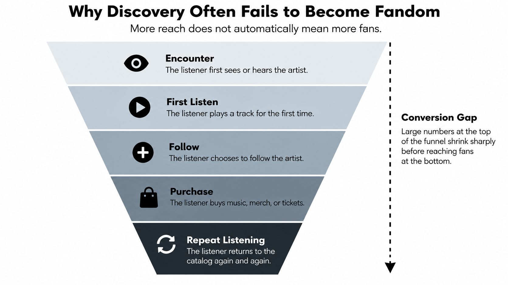A funnel diagram illustrating the stages from initial music discovery to becoming a dedicated fan of an artist.