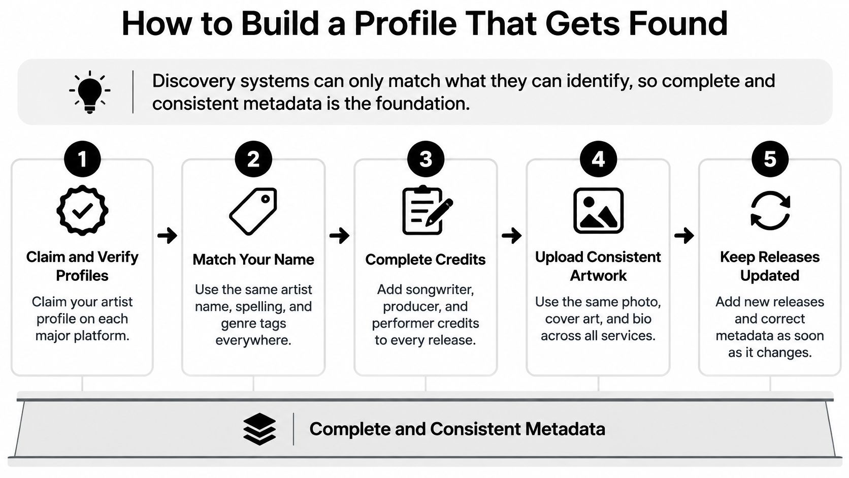 A five-step guide on how to build a searchable artist profile with consistent, complete music metadata.