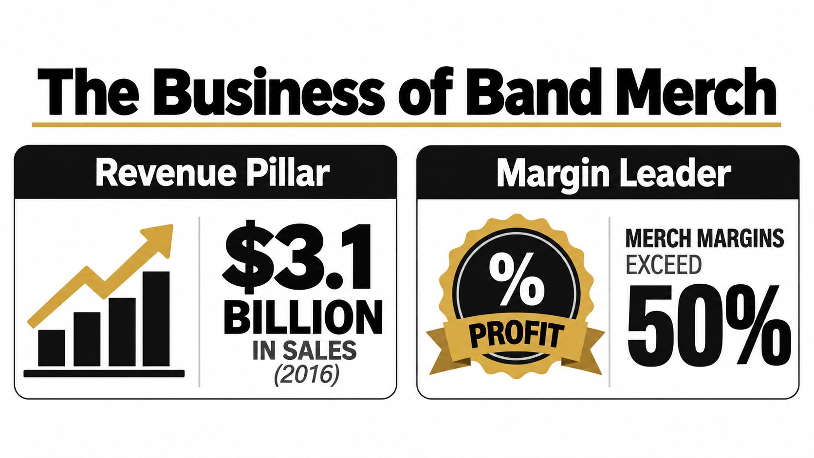An infographic showing that band merchandise generated 3.1 billion in sales in 2016 with over 50 percent margins.