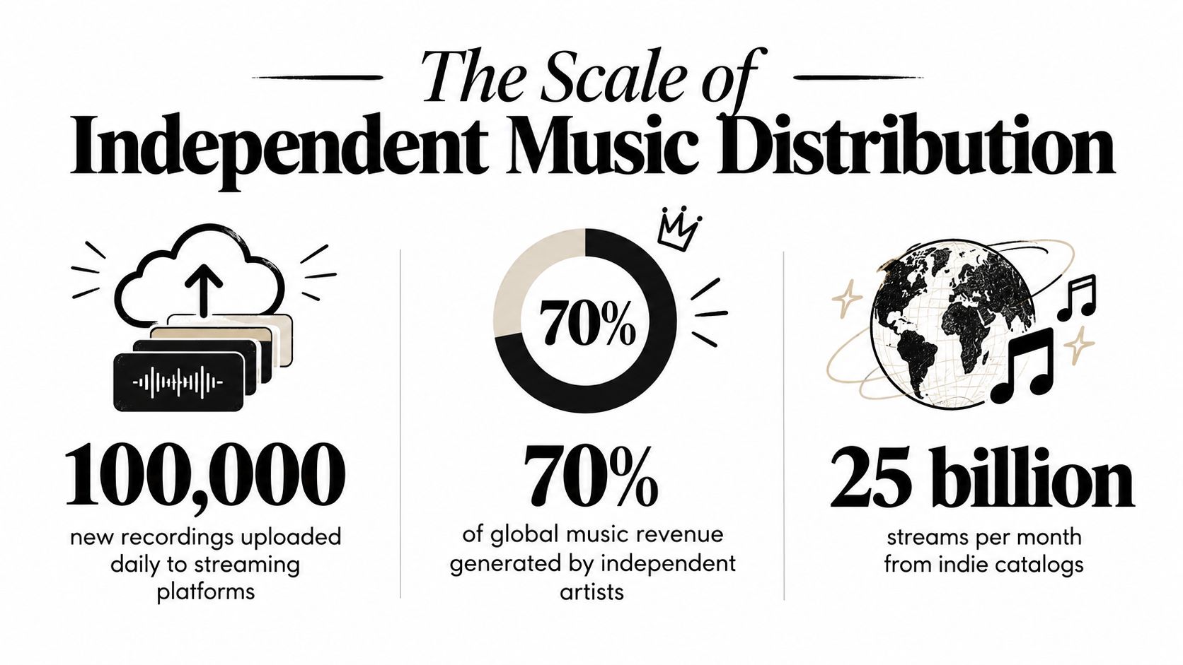 An infographic showing statistics about independent music distribution including daily uploads, total revenue, and monthly streams.