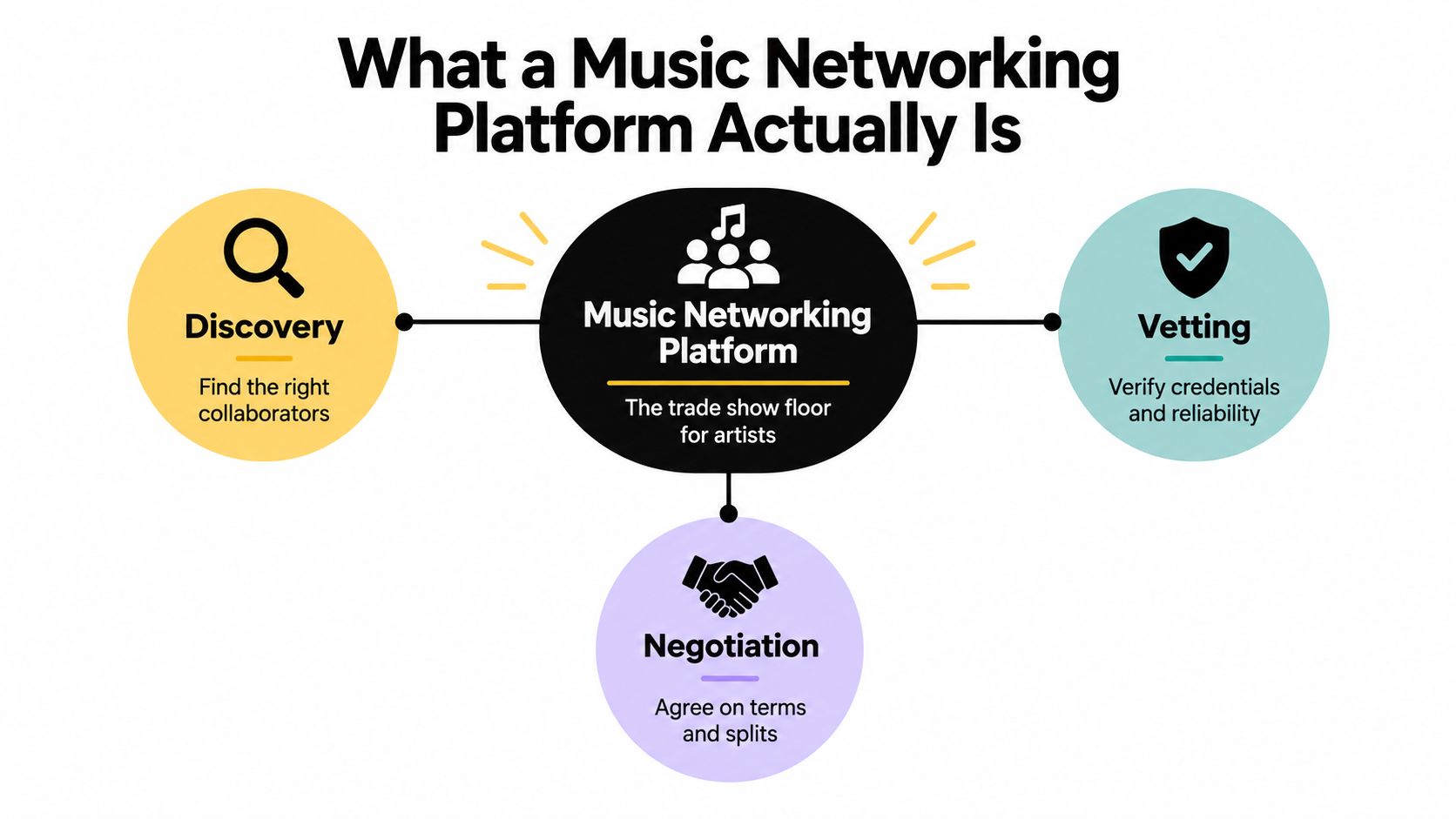 A diagram illustrating the three core functions of a music networking platform: discovery, vetting, and negotiation.
