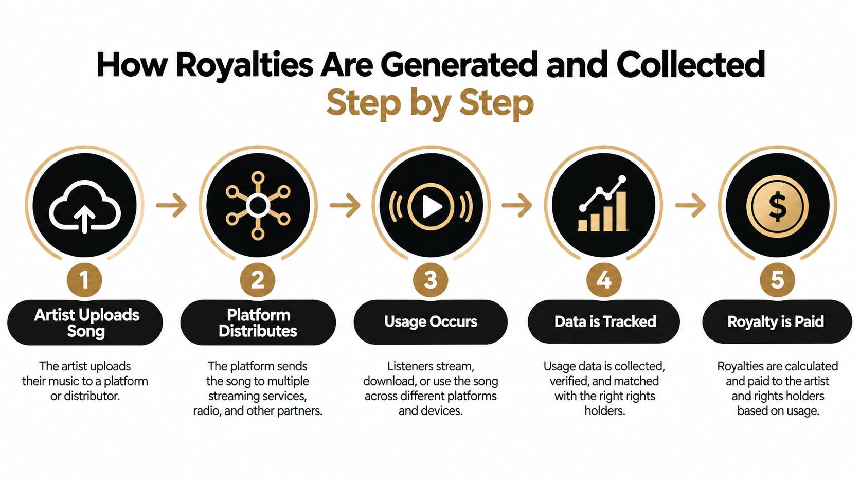 A five-step infographic illustrating how music royalties are generated and collected from artists to payment.