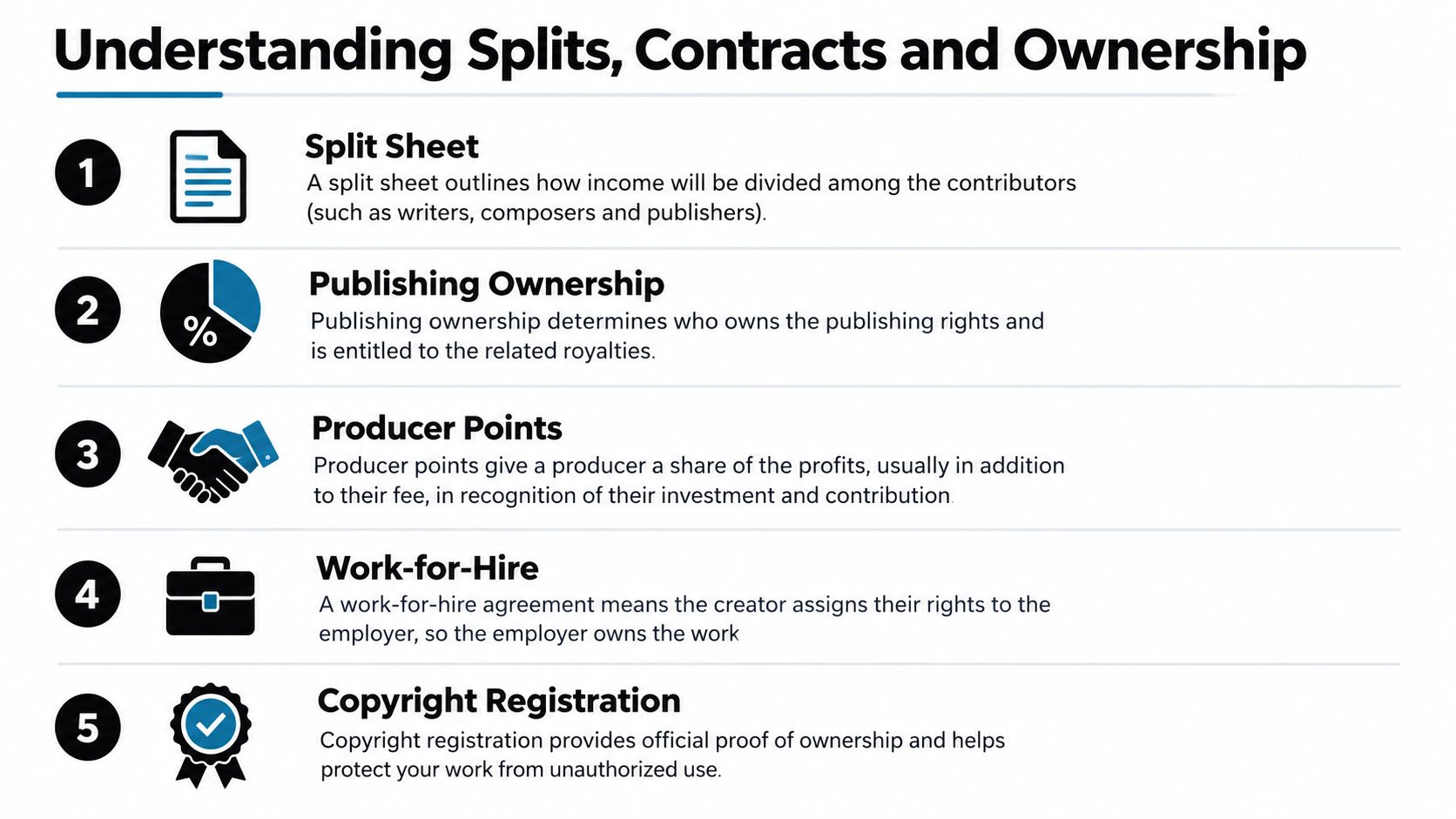 An infographic titled Understanding Splits, Contracts and Ownership, outlining five key music industry legal concepts.