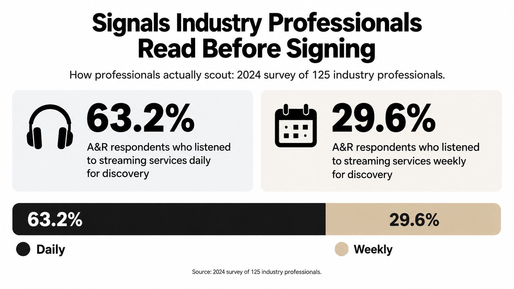 A bar chart illustrating survey results showing that 63.2% of A&R professionals scout for music daily on streaming platforms.