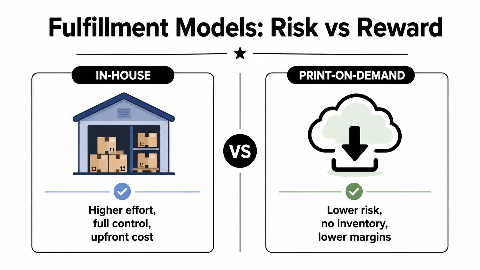 A comparison chart showing the differences between in-house fulfillment and print-on-demand fulfillment models for business operations.