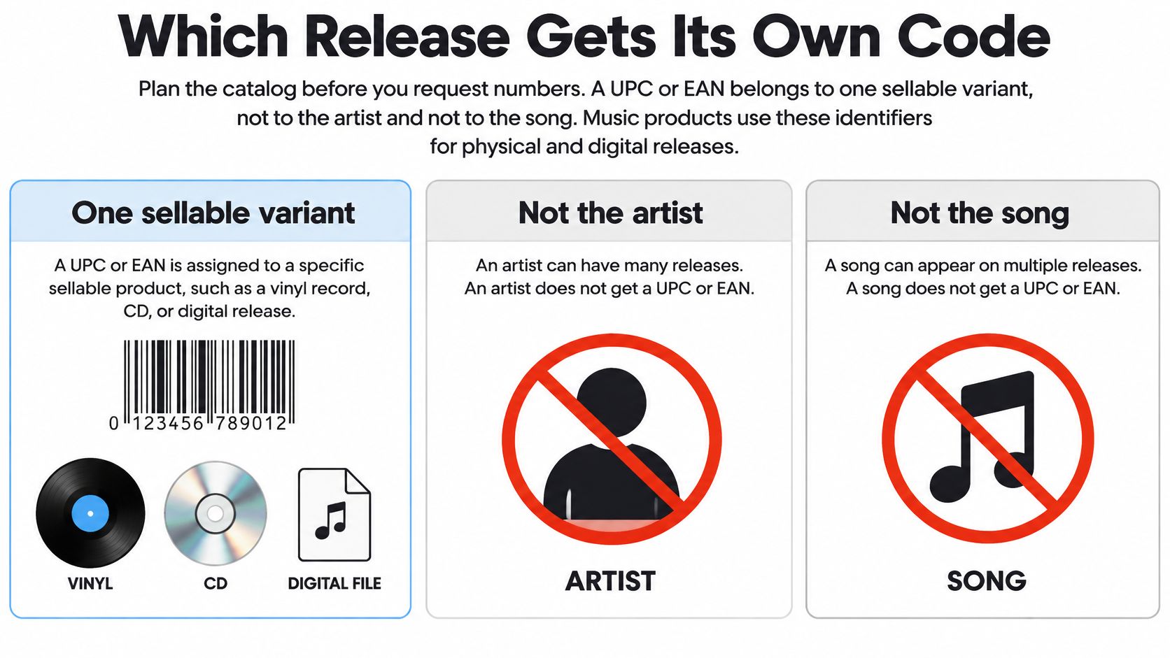 An infographic explaining that UPC or EAN codes are assigned to specific sellable music products, not artists.