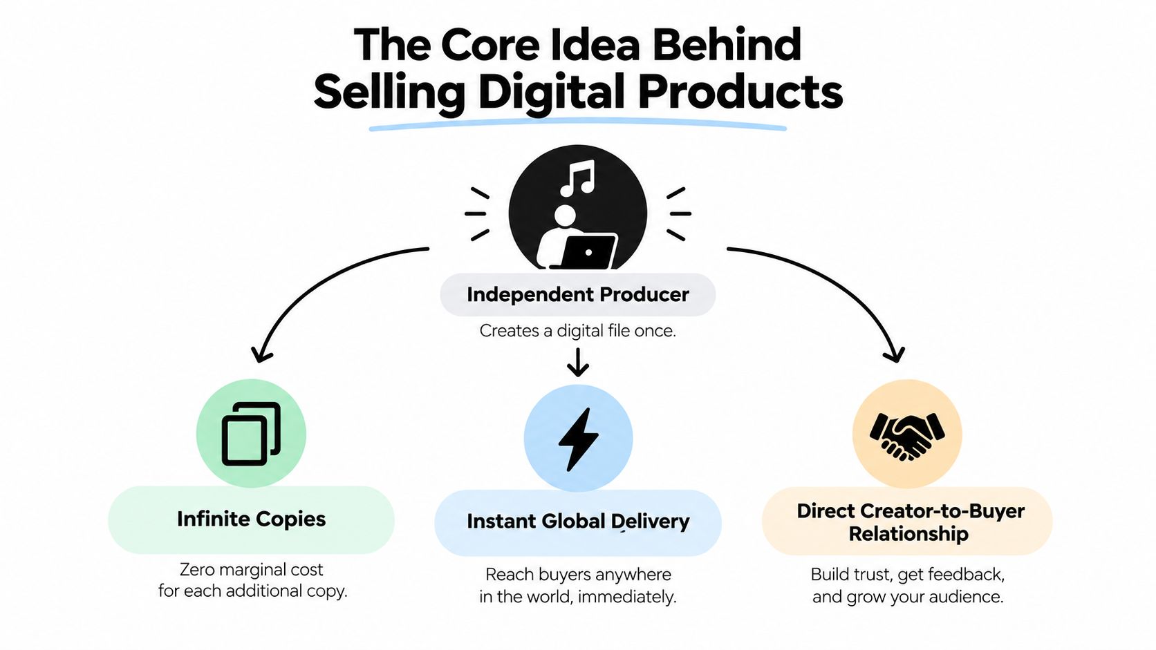 A diagram illustrating the three core benefits of selling digital products, including infinite copies, global delivery, and relationships.