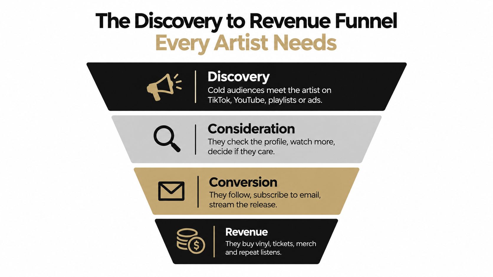A marketing funnel infographic titled The Discovery to Revenue Funnel for music artists showing four stages of growth.