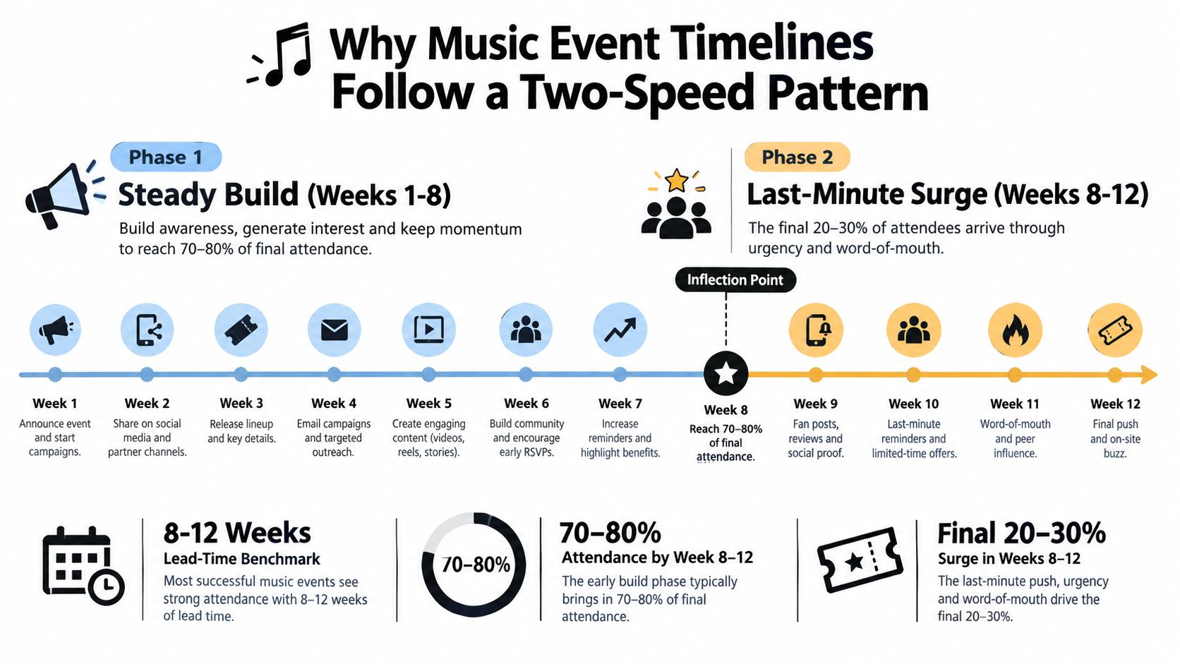 A diagram outlining a two-phase music event promotion timeline spanning 12 weeks for optimal ticket sales.