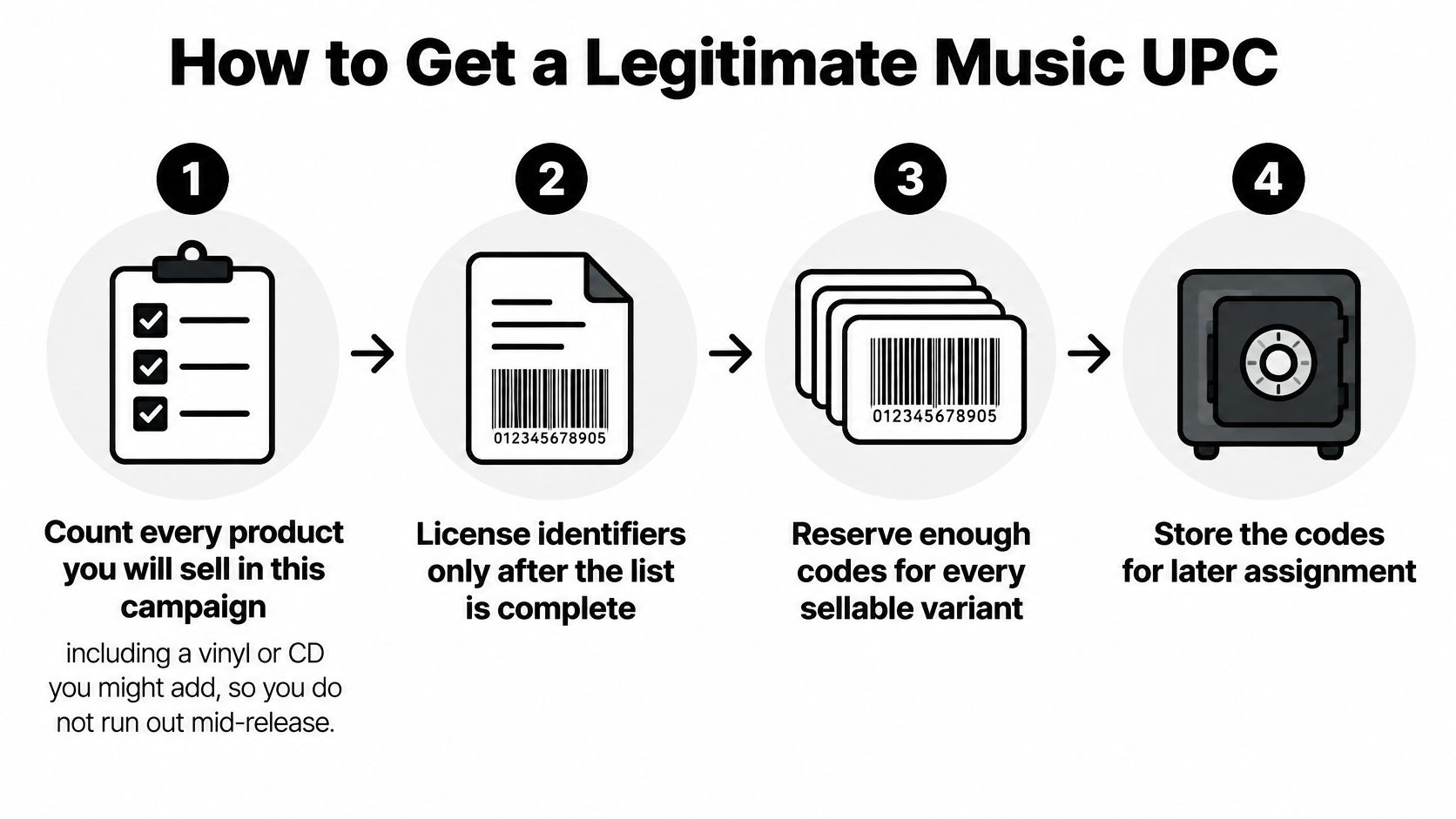 A four-step infographic illustrating the process of obtaining legitimate UPC codes for music releases and products.