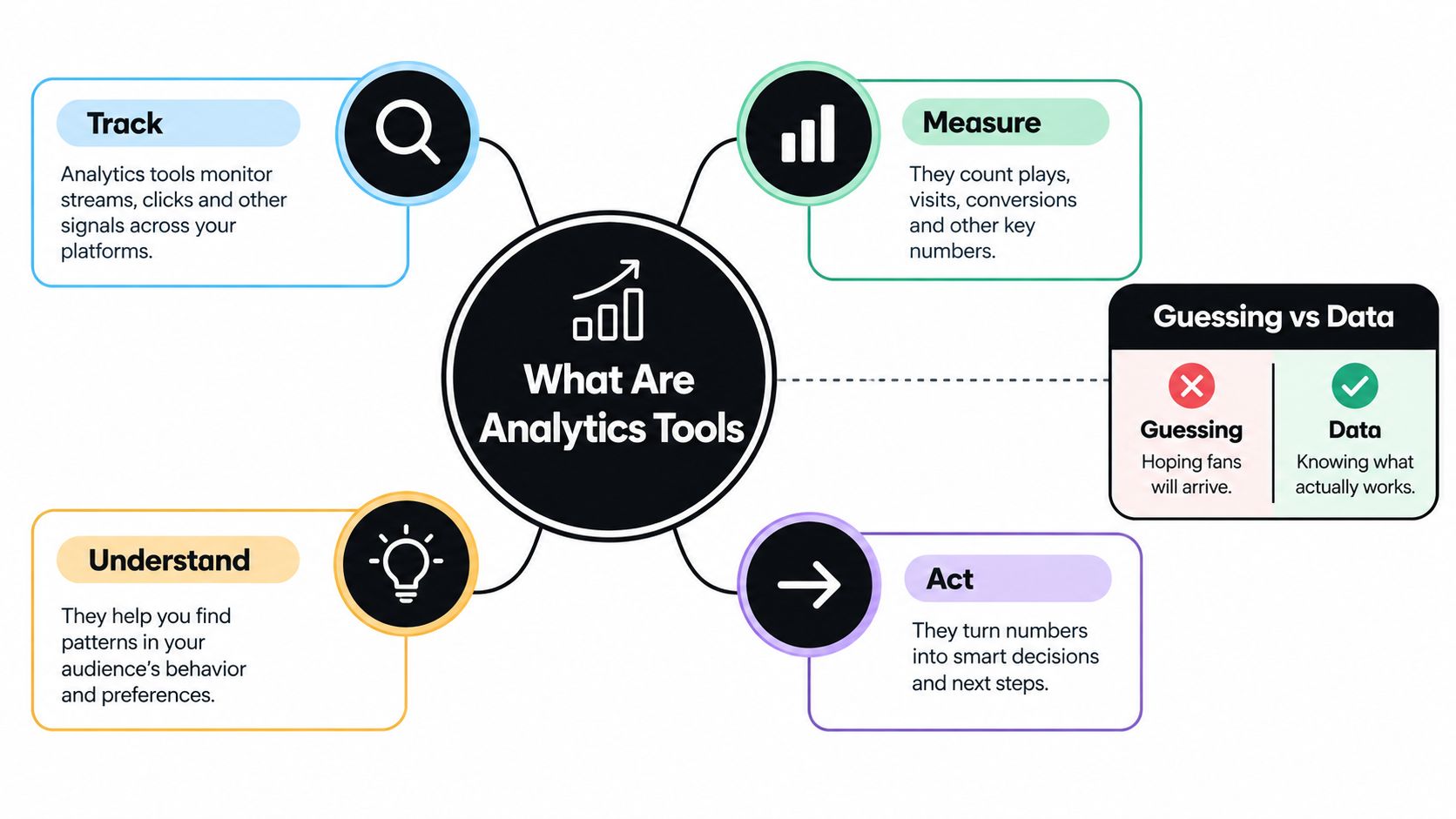 A diagram explaining what analytics tools are, highlighting four key functions: track, measure, understand, and act.