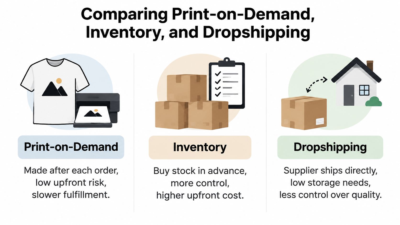 An infographic comparing three ecommerce fulfillment models: Print-on-Demand, Inventory, and Dropshipping with descriptions of their pros and cons.