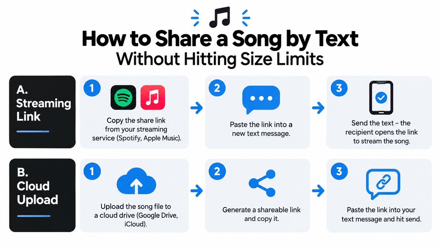 An infographic showing two methods to share music via text: using streaming service links or cloud upload.