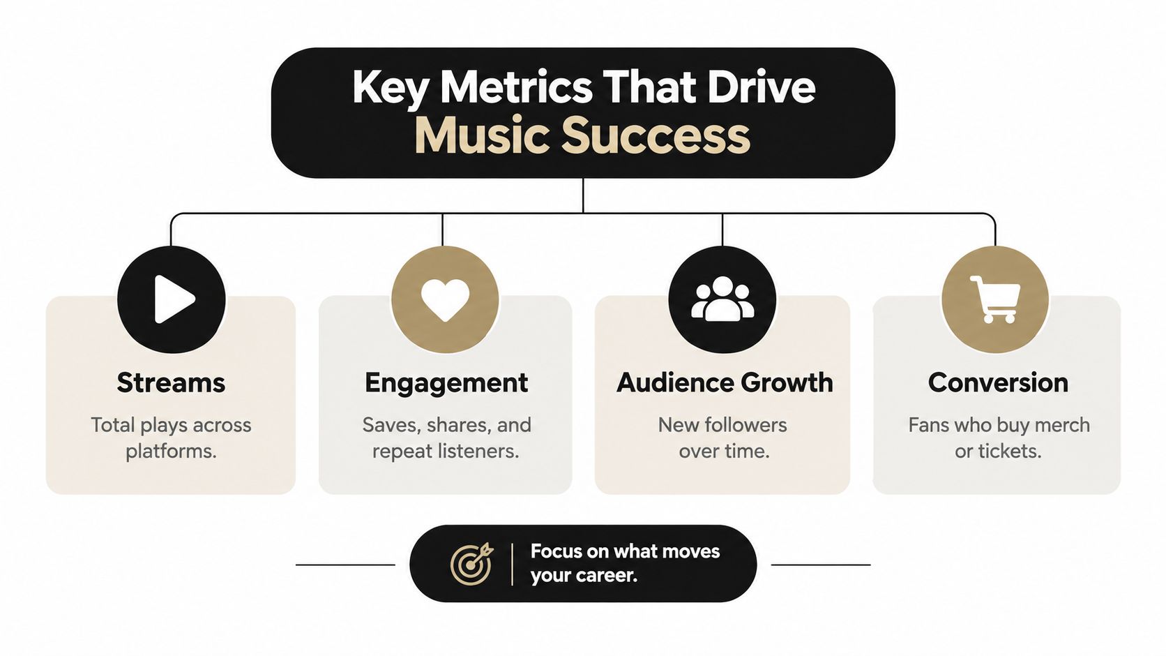 A flow chart outlining key music analytics metrics including streams, engagement, audience growth, and conversion.