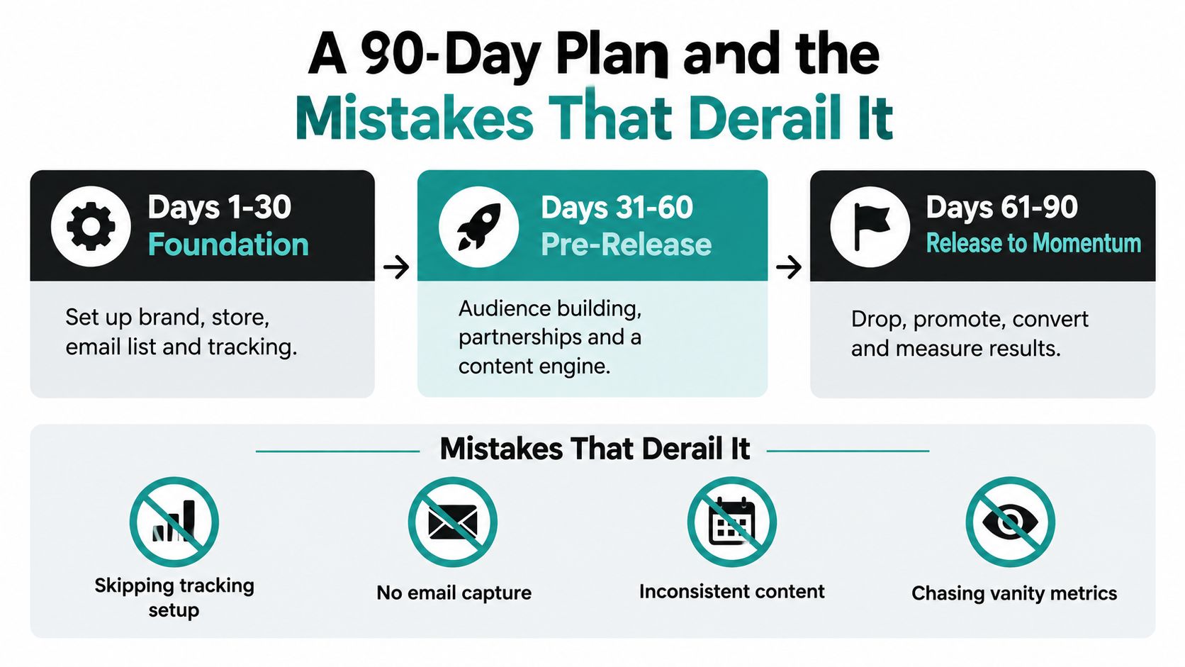 An infographic showing a three-phase 90-day plan for business growth alongside common mistakes that derail success.