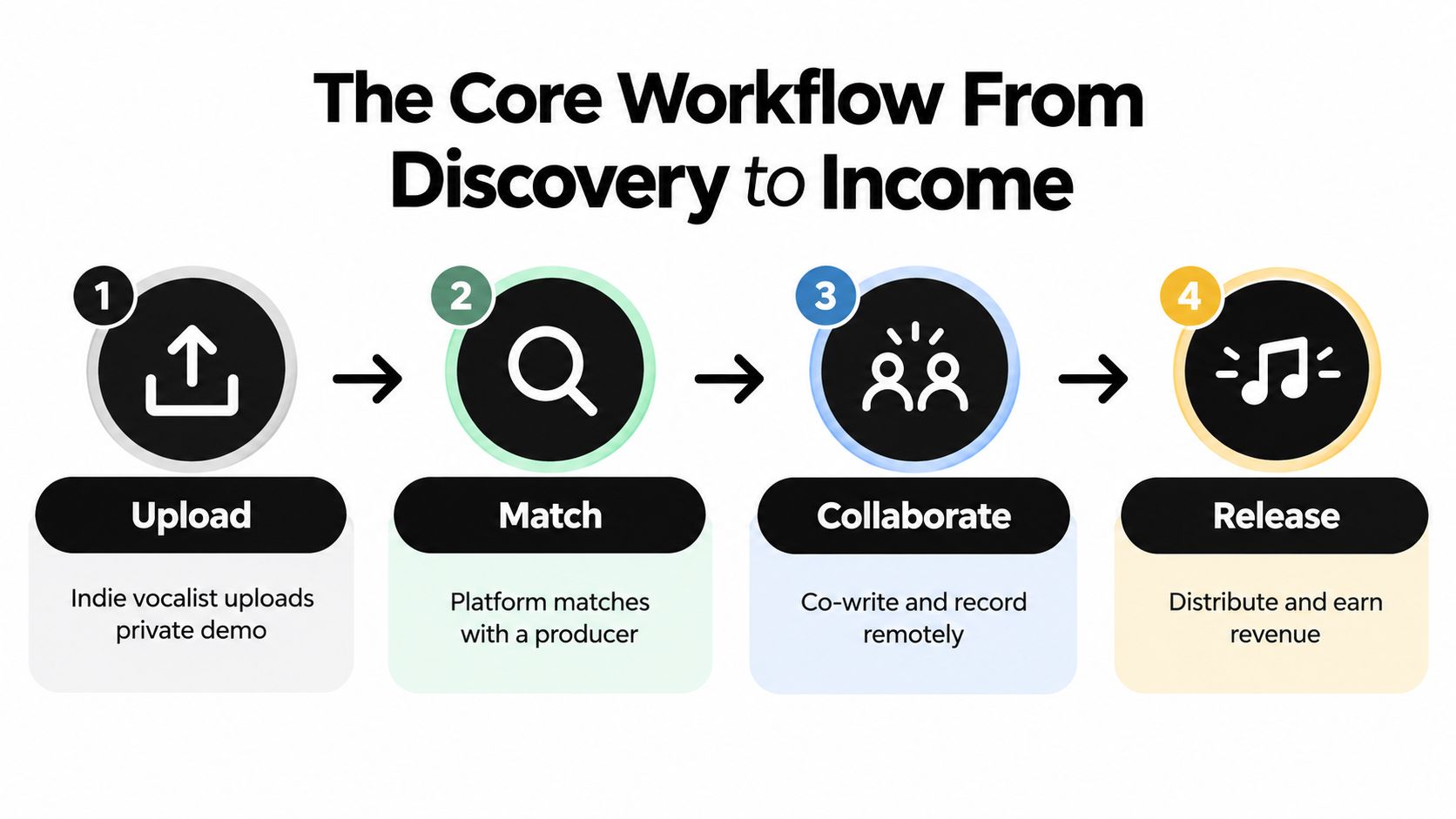 A four-step infographic illustrating the music creation workflow from initial upload to final revenue distribution.