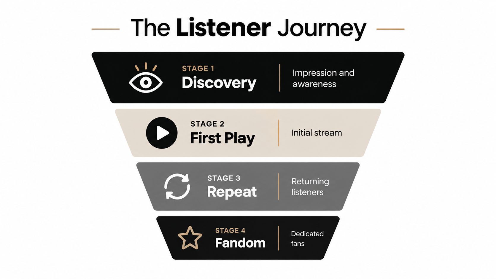 A funnel diagram titled The Listener Journey showing four stages from discovery and first play to repeat and fandom.