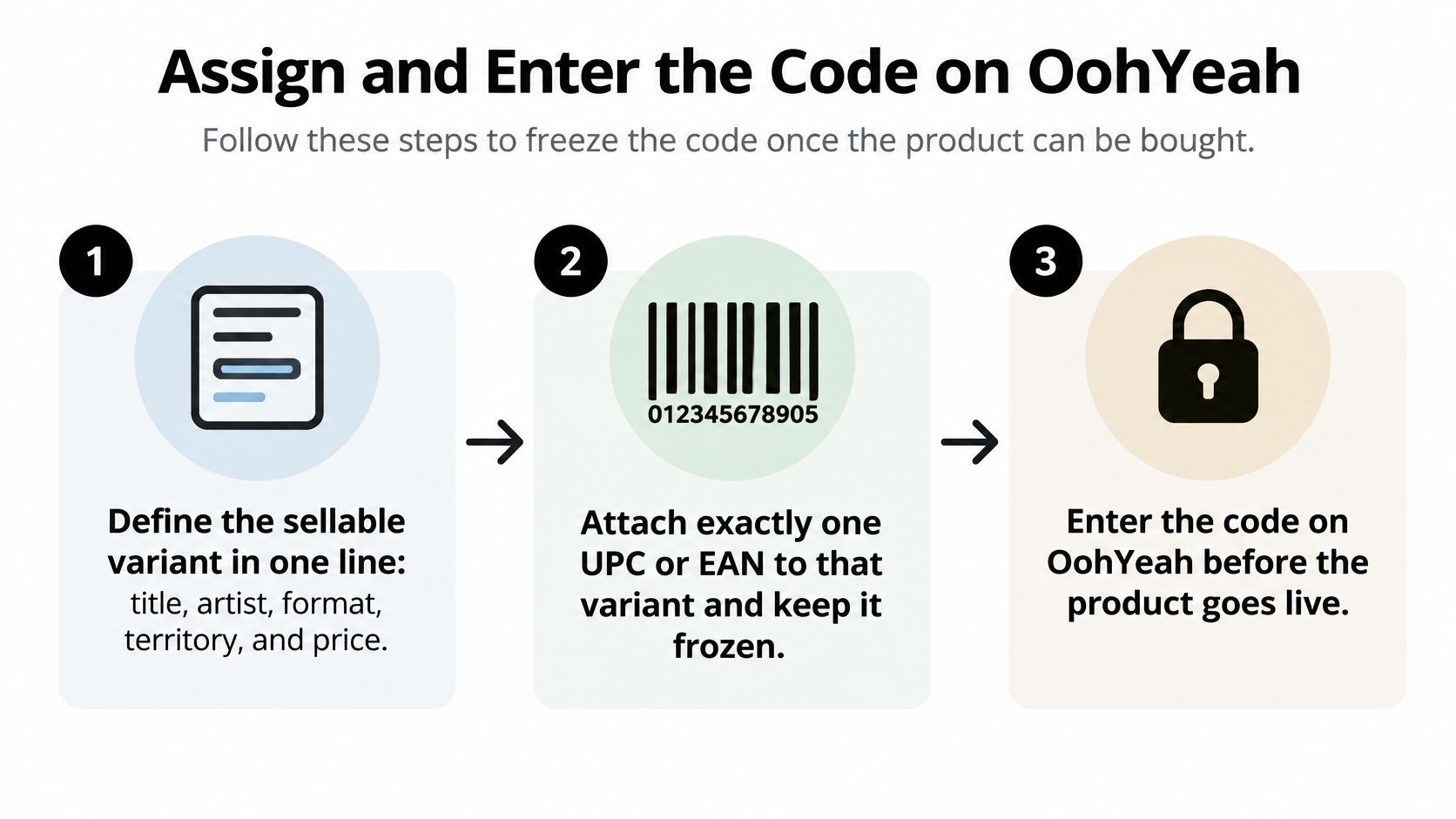A three-step infographic showing how to assign and enter a UPC or EAN code on OohYeah.