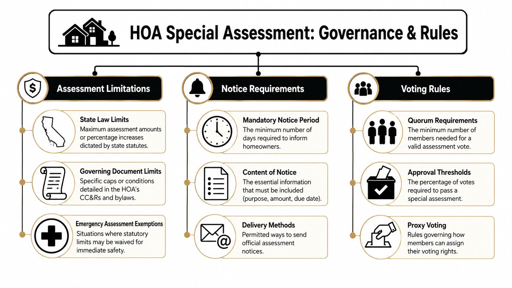 Understanding Assessment Limits Notice and Voting Rules