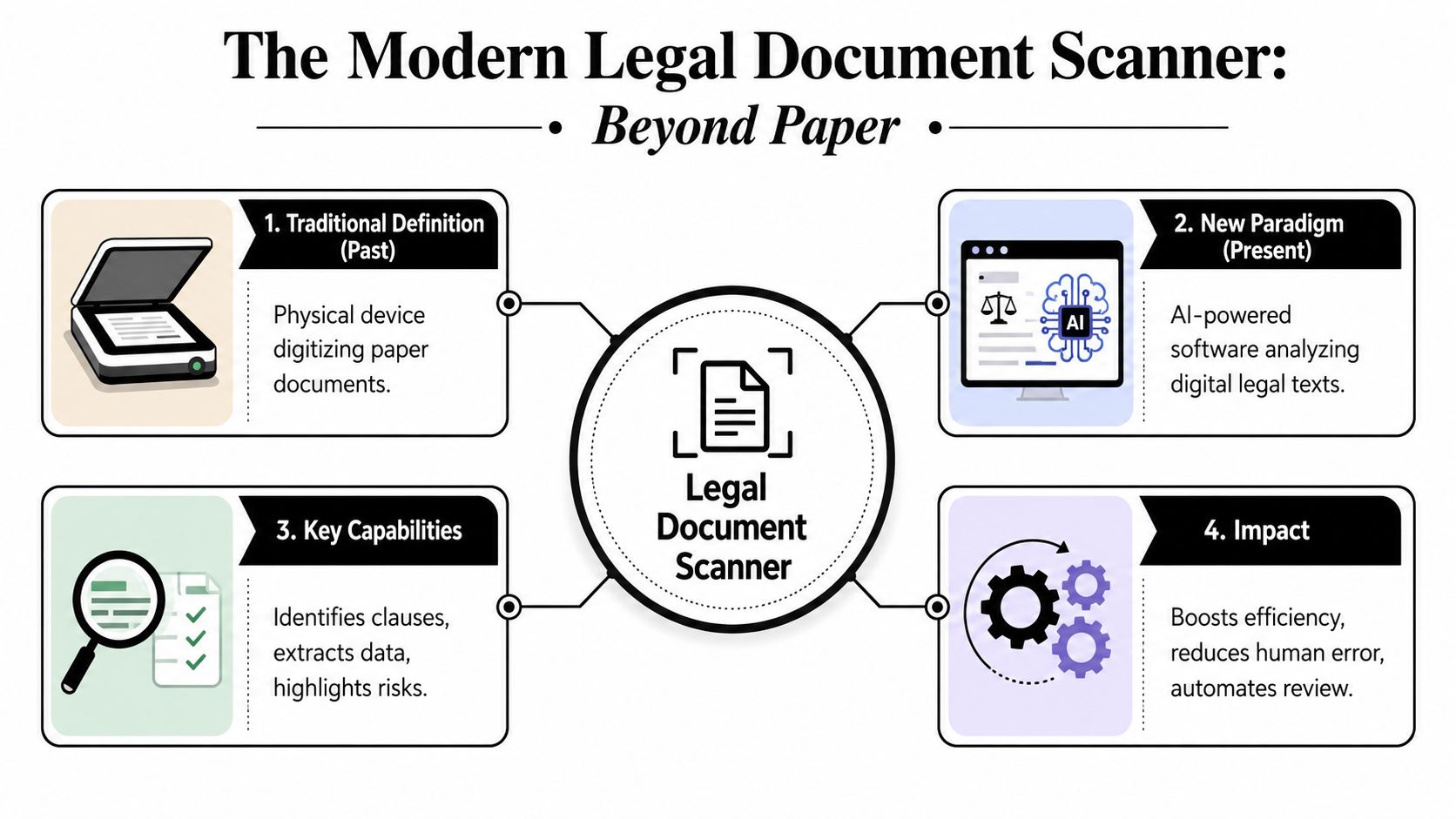 An infographic illustrating the evolution of legal document scanners from physical devices to AI-powered software analysis tools.