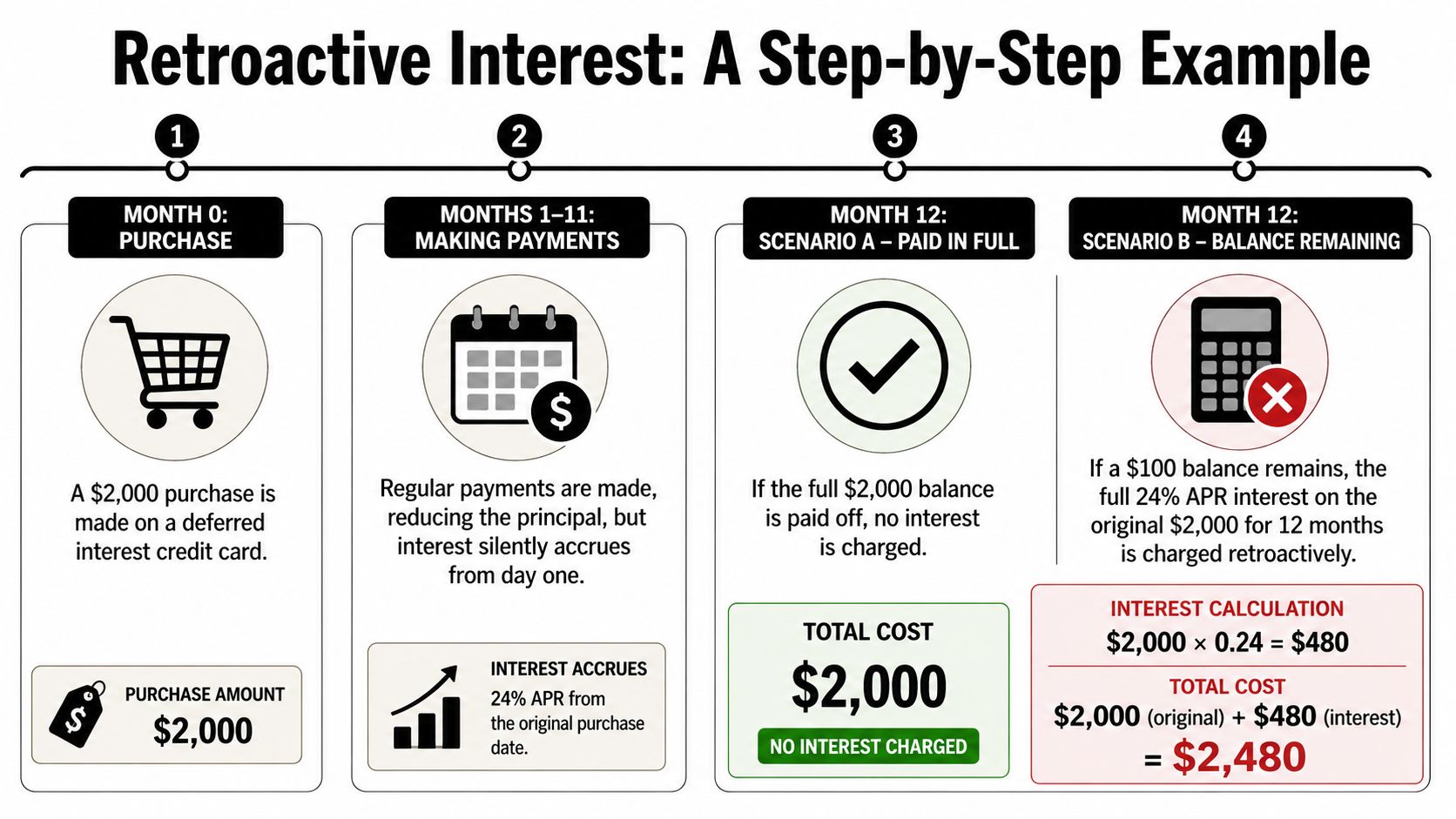 A diagram illustrating how retroactive interest works on deferred interest credit cards over a twelve month period.