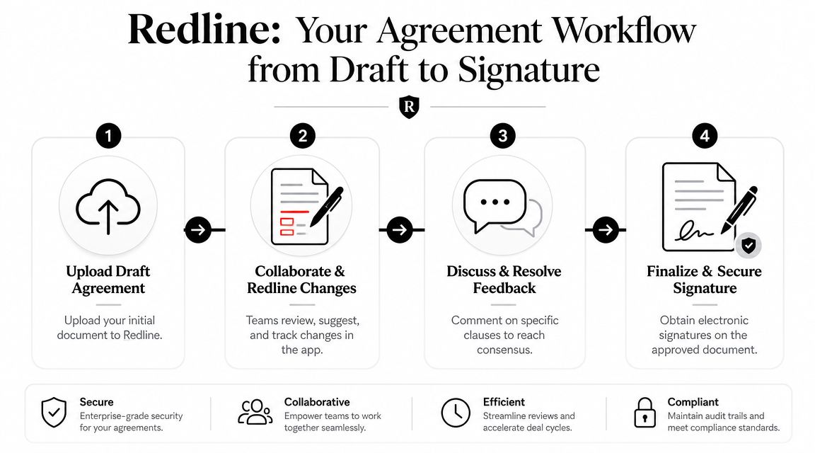 A four-step infographic illustrating the Redline agreement workflow process from draft to final electronic signature.