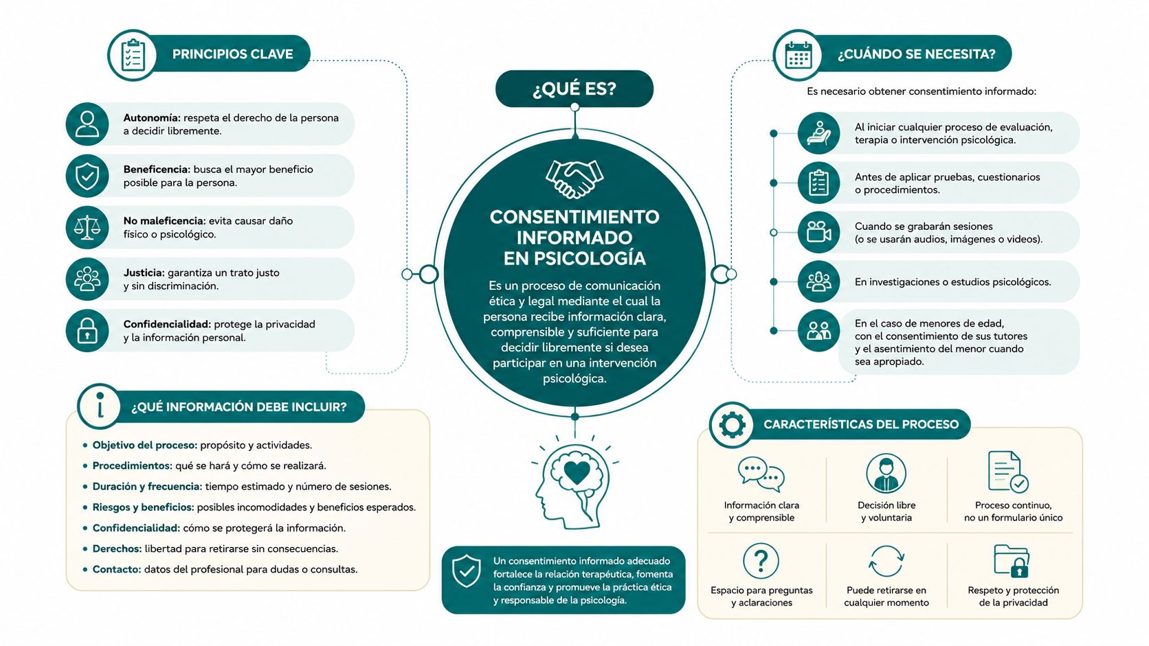 Infografía sobre el consentimiento informado en psicología explicando sus principios, características, cuándo se necesita y qué incluye.
