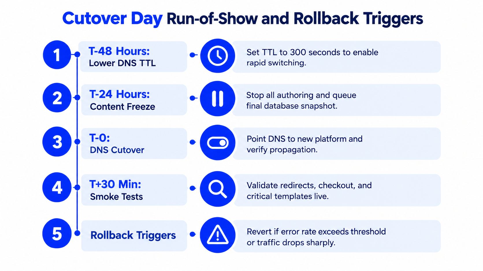 A numbered list detailing the five stages of a migration run-of-show including timing and technical tasks.