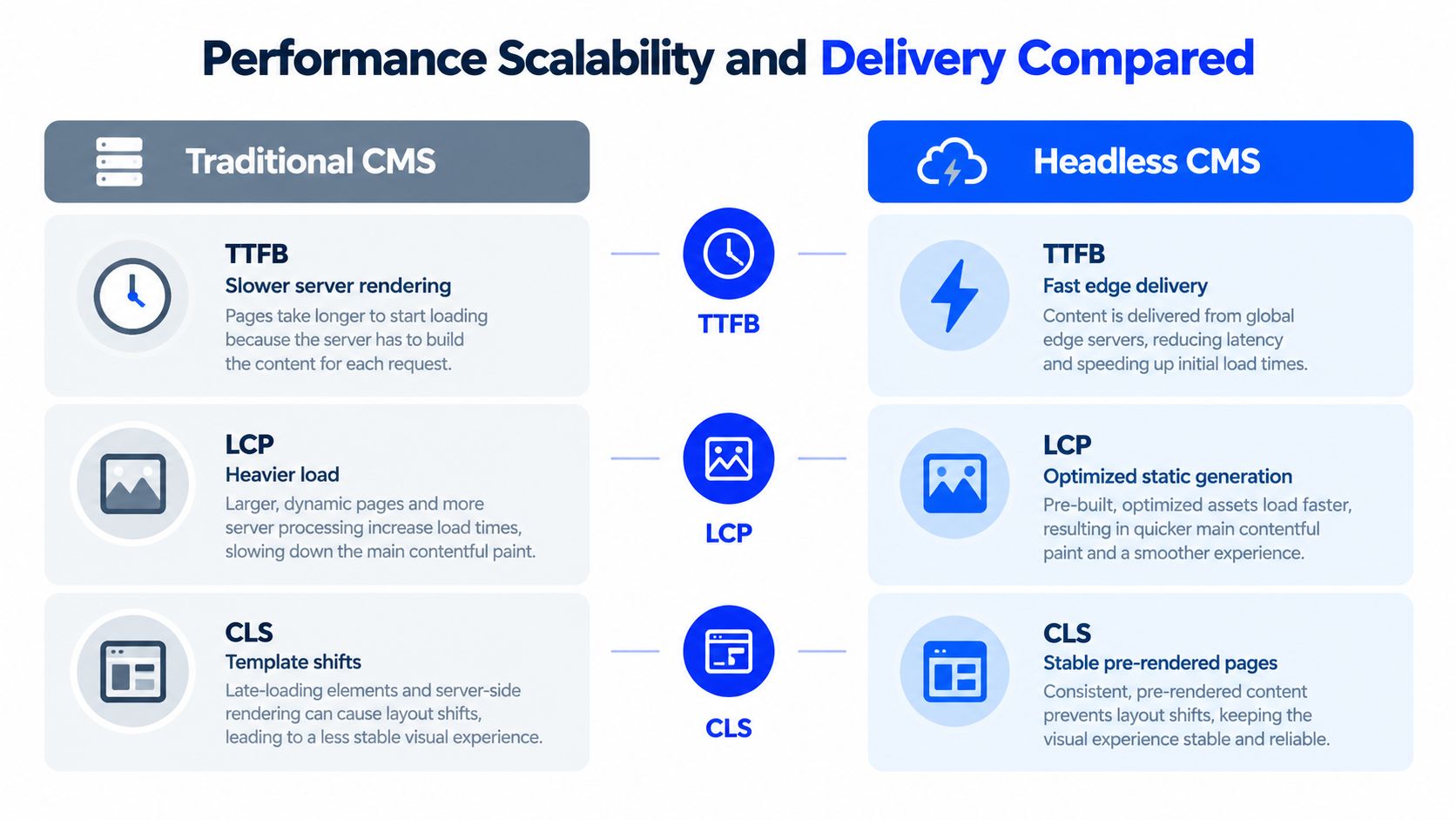A comparison chart showing performance differences between a traditional CMS and a headless CMS using metrics.