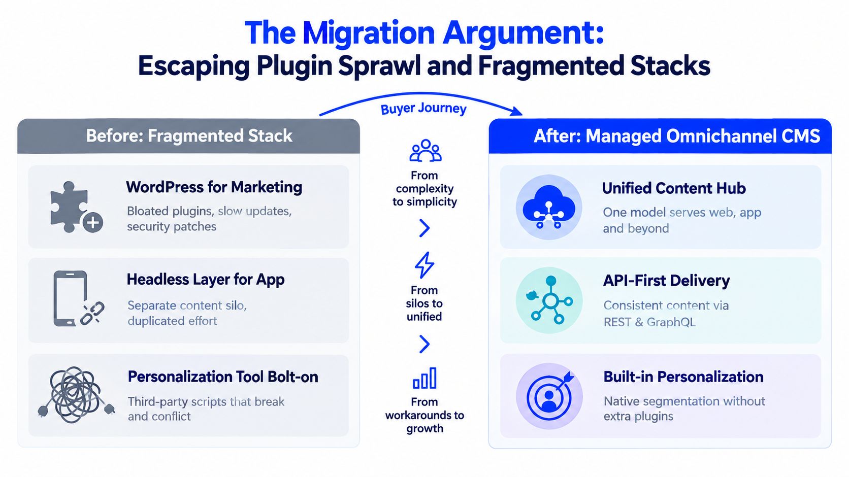 A comparison chart showing the transition from a fragmented WordPress stack to a unified Managed Omnichannel CMS.