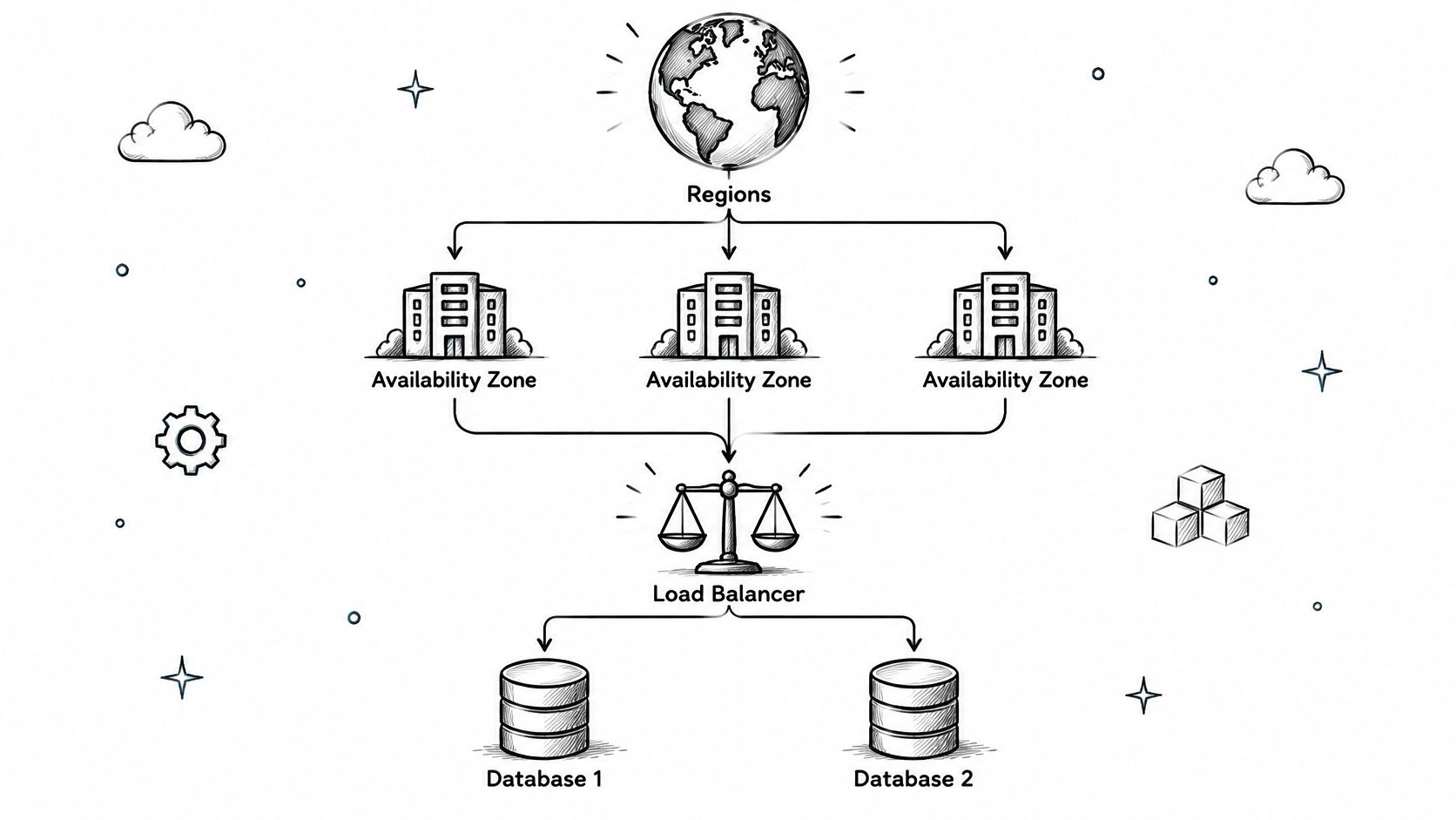 A diagram illustrating cloud architecture with a region, availability zones, a load balancer, and databases.