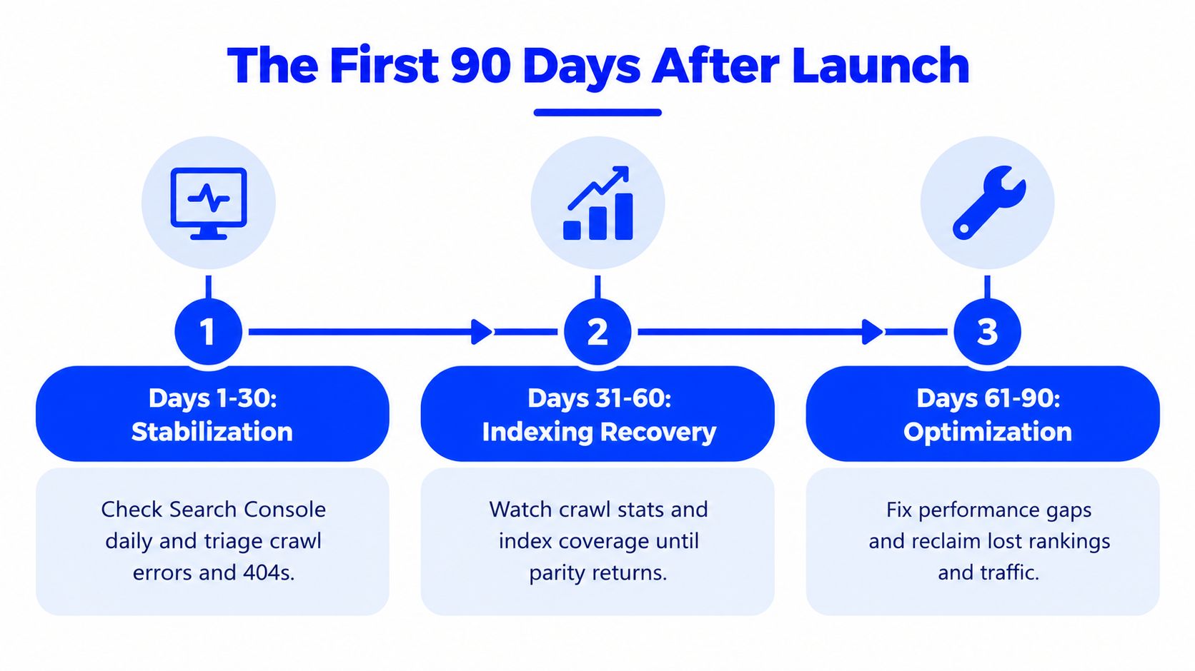 A timeline graphic outlining the critical SEO tasks for the first 90 days following a website launch.
