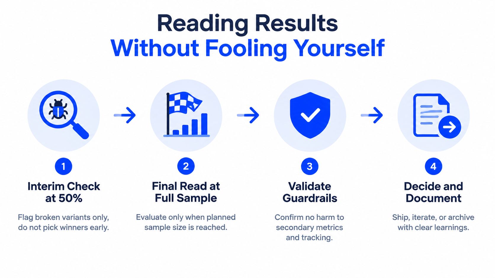 A four-step infographic illustrating best practices for reading A/B testing results to avoid common analytical pitfalls.