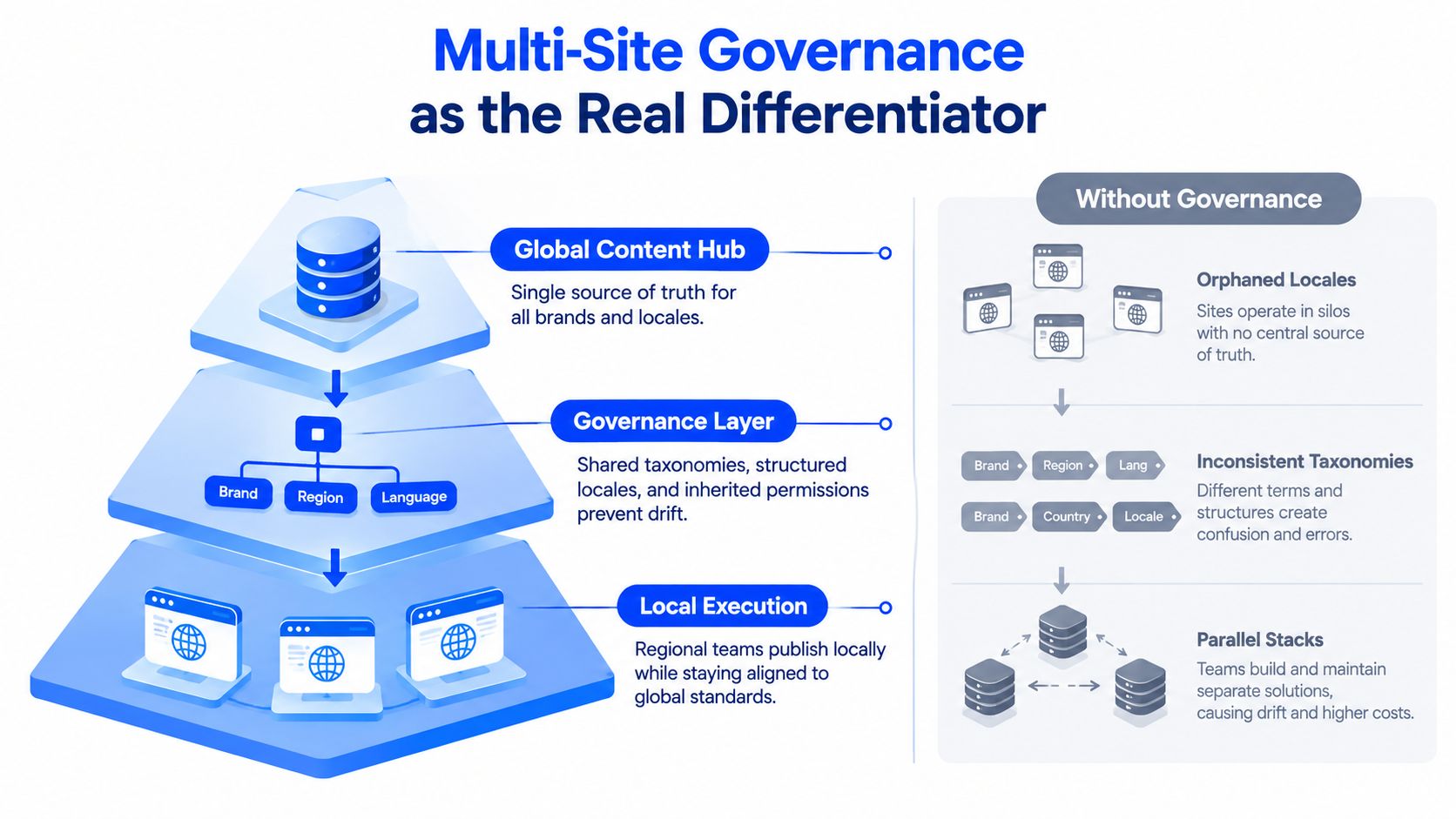 A diagram comparing the structure of multi-site governance versus siloed teams without a centralized content strategy.
