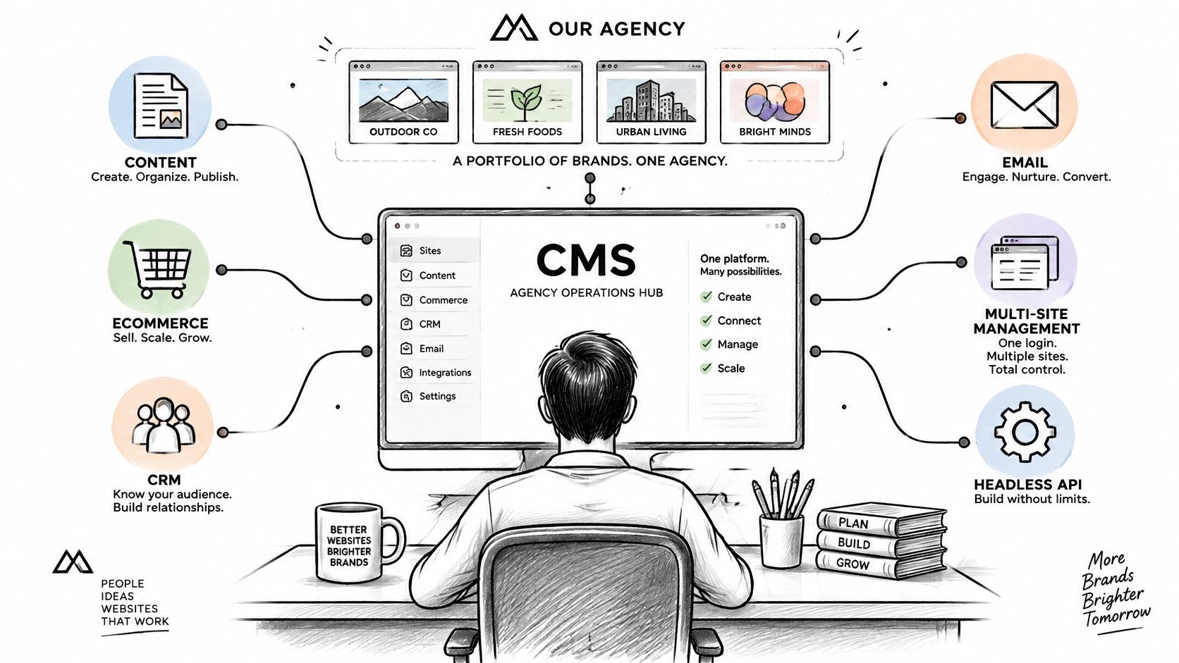 A digital illustration showing a professional using a CMS platform to manage multiple agency brand websites.