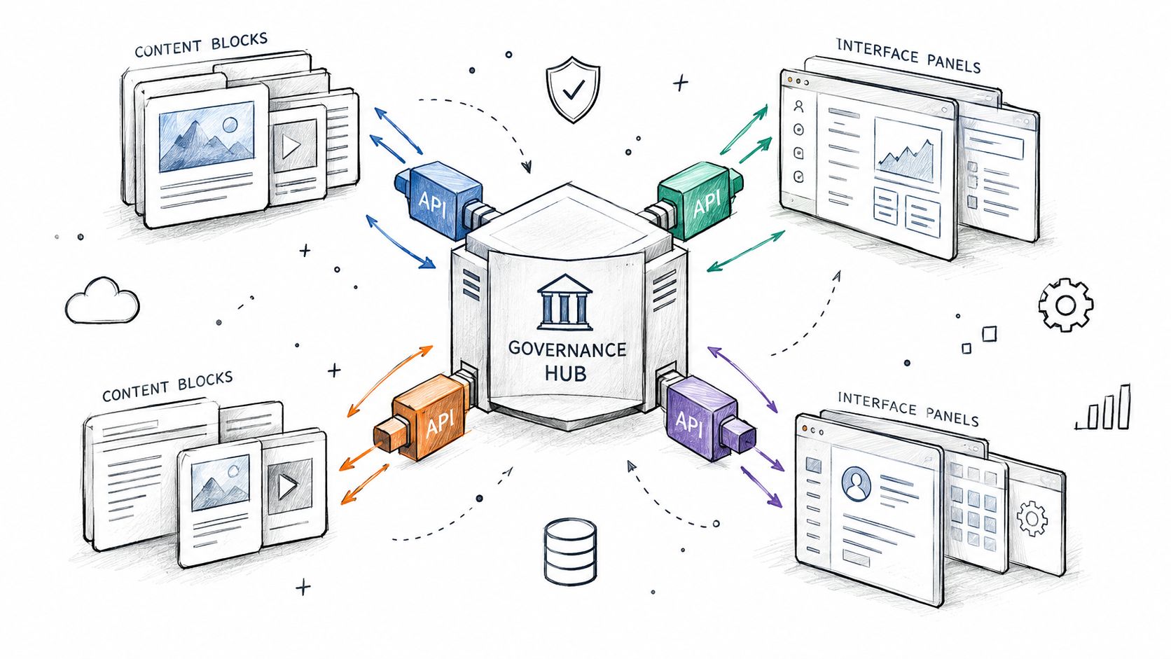 A hand-drawn illustration showing a central Governance Hub connecting various content blocks and interface panels via APIs.