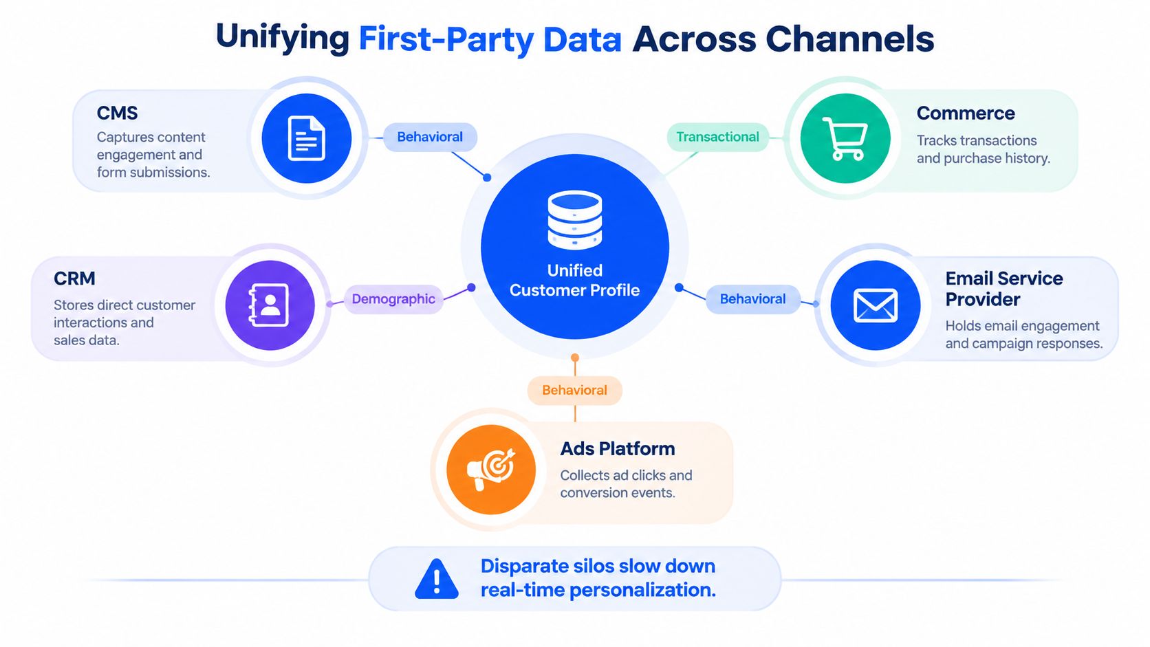A diagram illustrating how disparate first-party data sources are unified into a single customer profile.