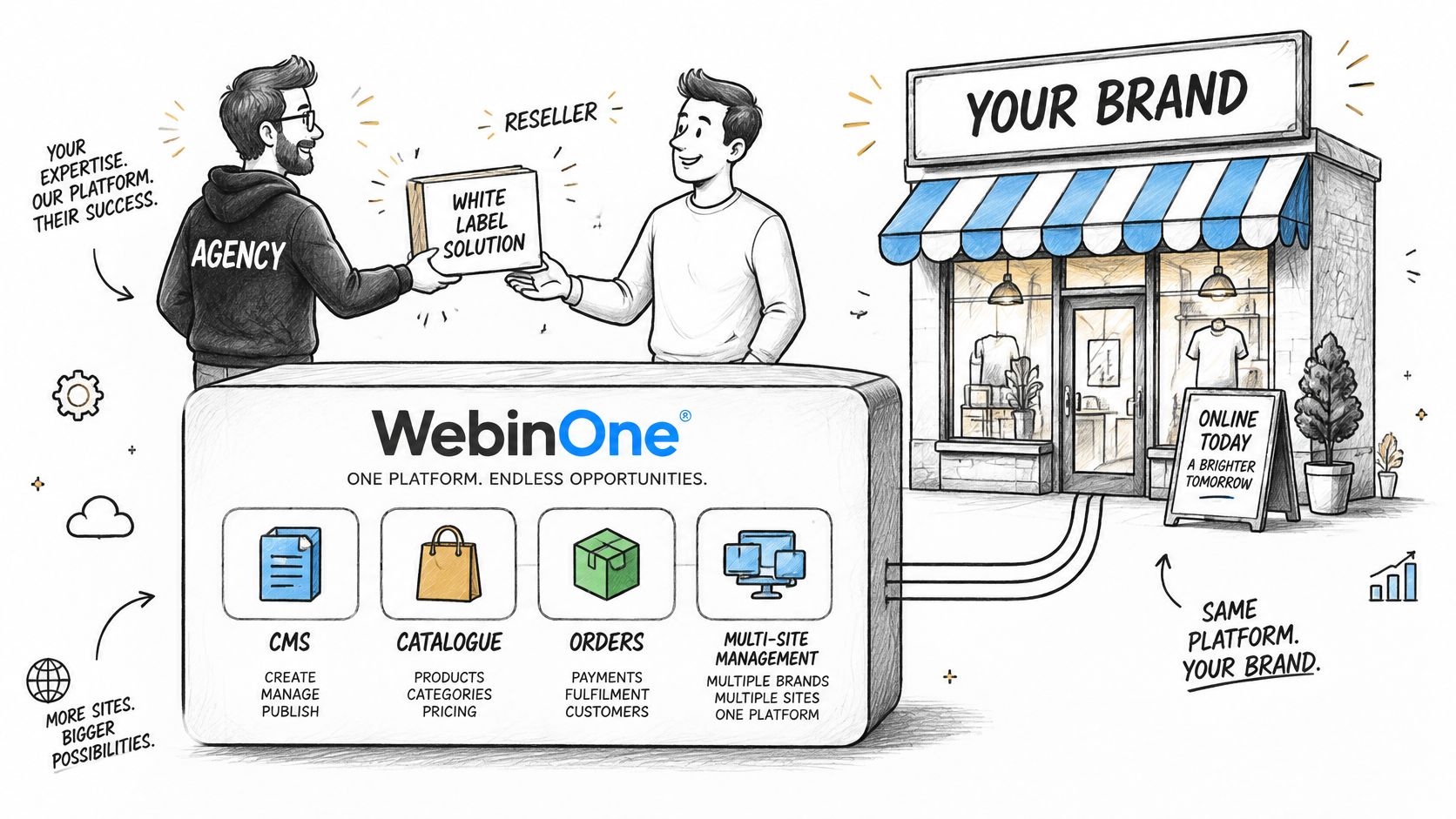 A digital illustration showing an agency providing a white label e-commerce platform solution to a brand owner.