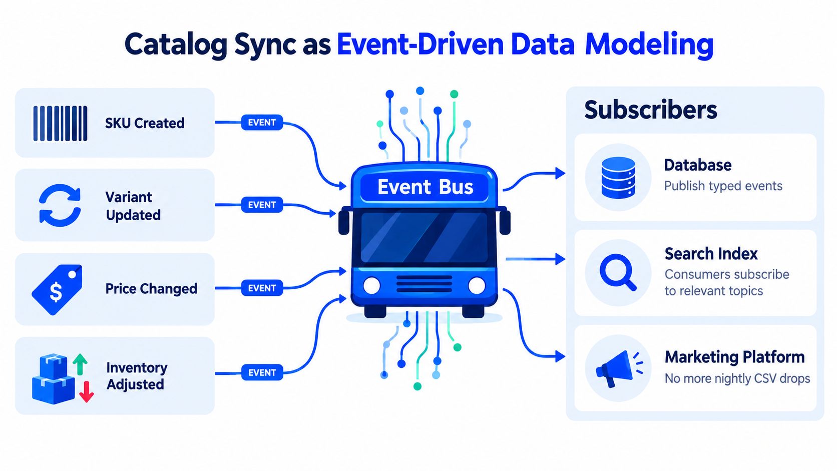 A diagram illustrating how an event bus synchronizes catalog data between ecommerce sources and various subscribers.