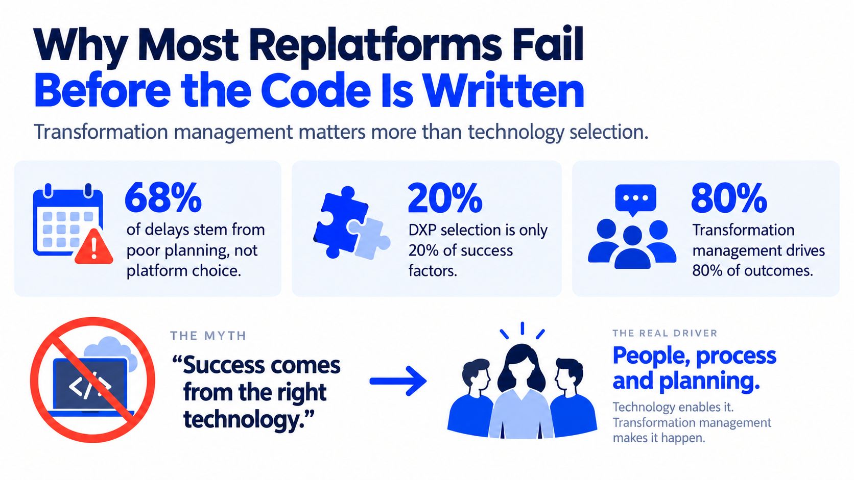 An infographic titled Why Most Replatforms Fail Before the Code Is Written explaining digital transformation success factors.