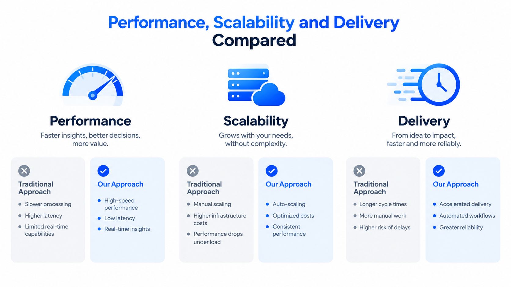 A comparison chart showing performance, scalability, and delivery benefits of a modern versus a traditional approach.