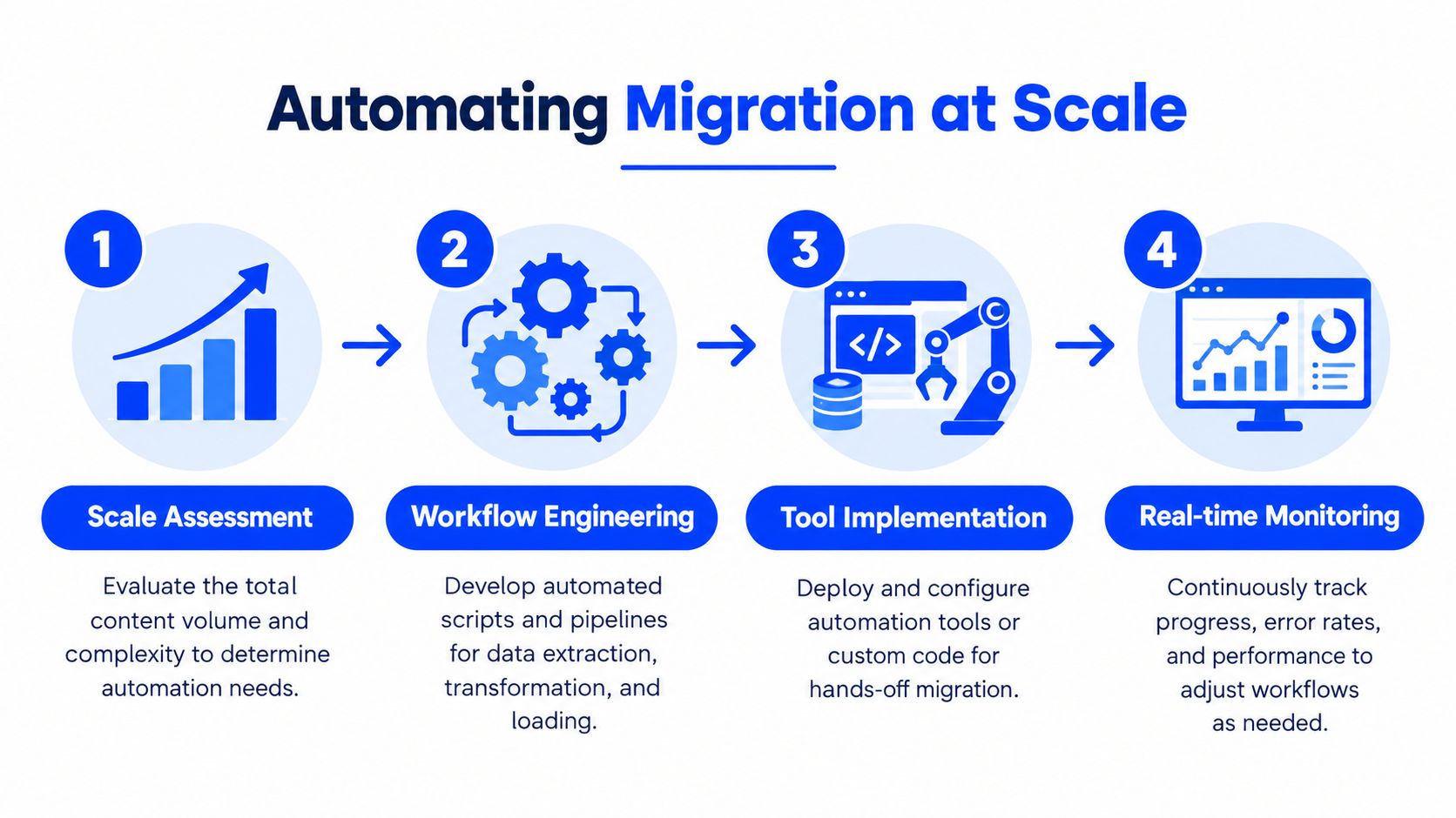 A four-step infographic illustrating the process of automating large-scale digital website content migration workflows.