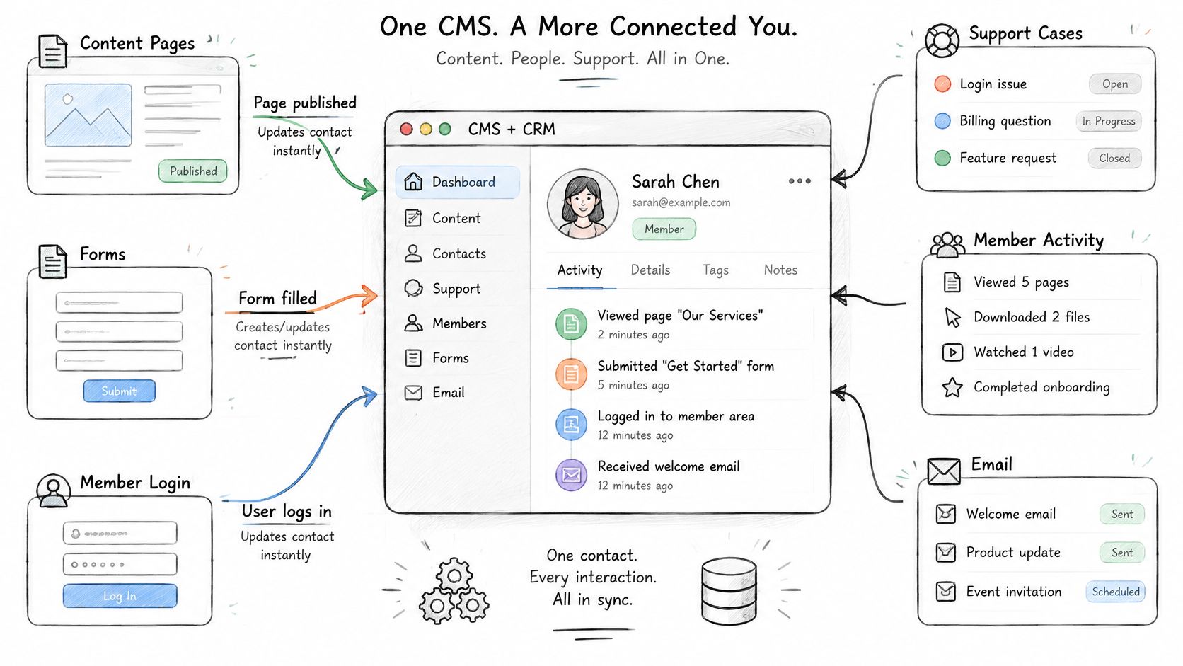 A diagram illustrating a connected CMS and CRM system showing interactions between user activities and data profiles.