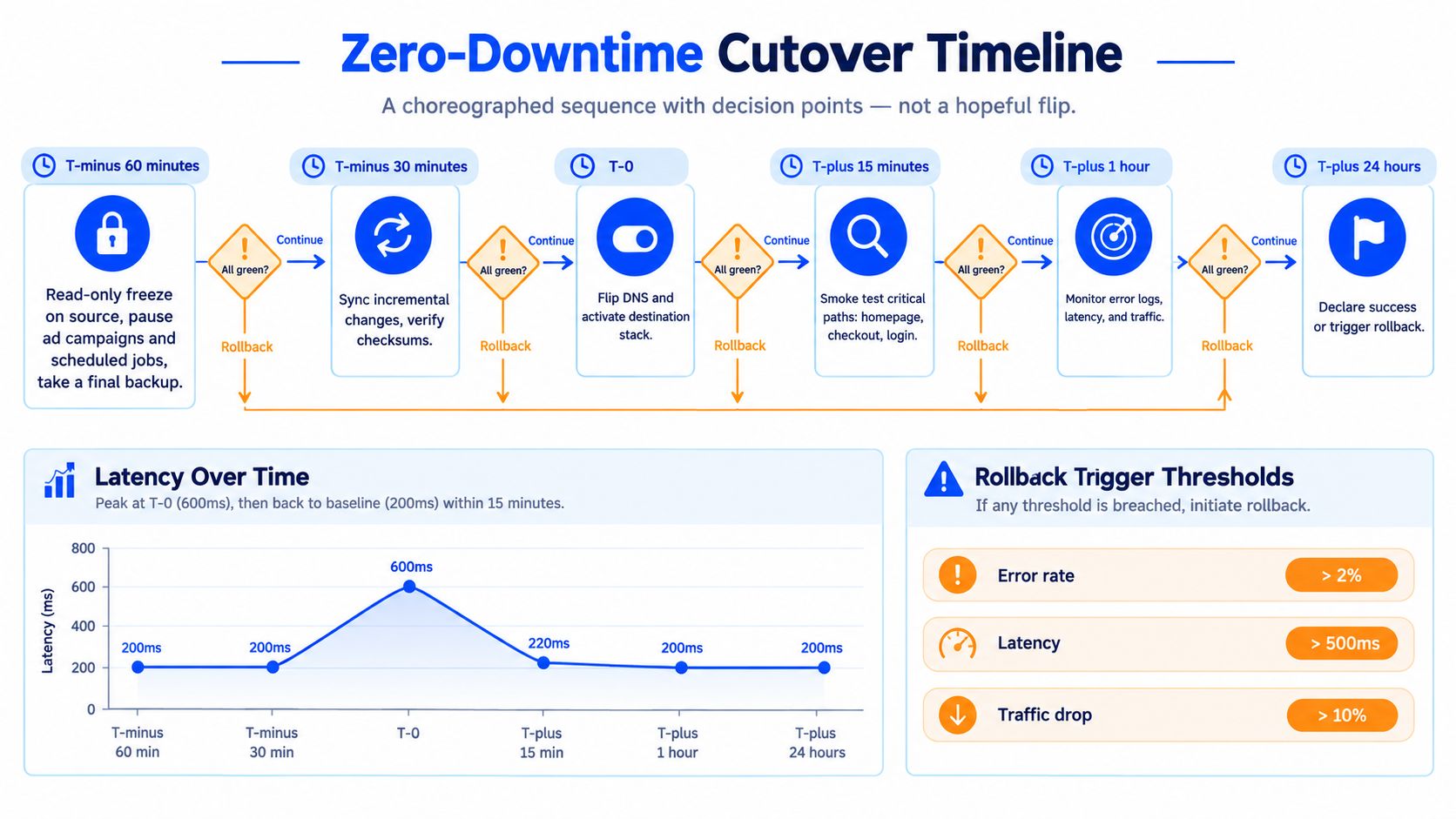 A timeline graphic illustrating the step-by-step process for performing a zero-downtime website hosting migration successfully.