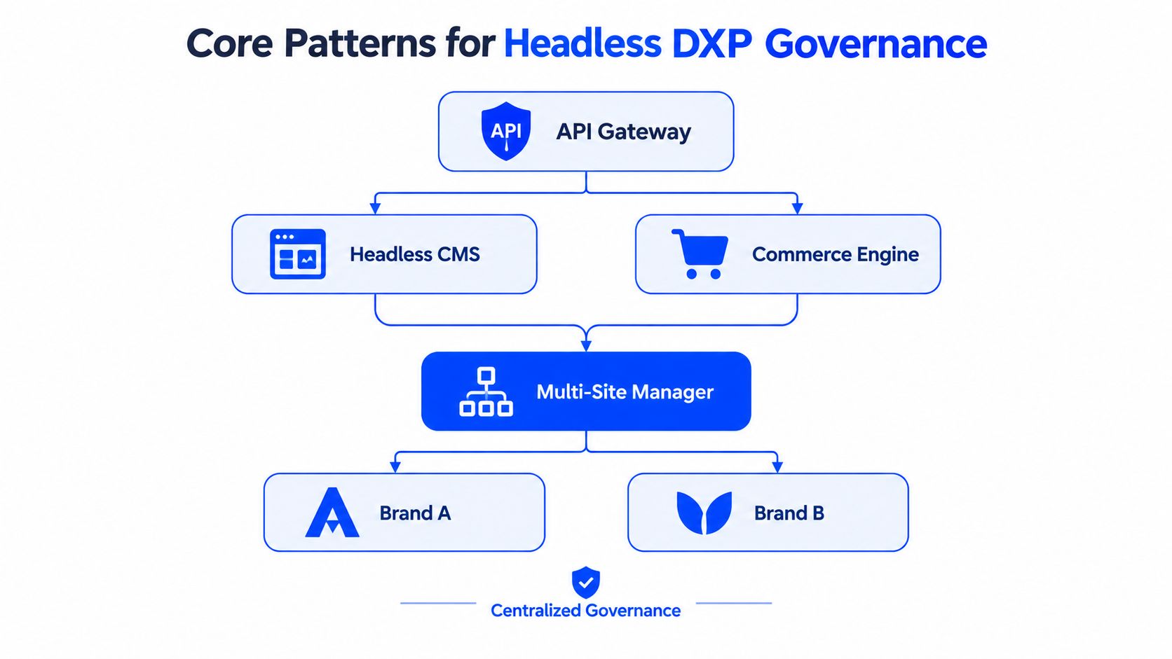 A diagram illustrating the core patterns for headless DXP governance with centralized management across multiple brands.